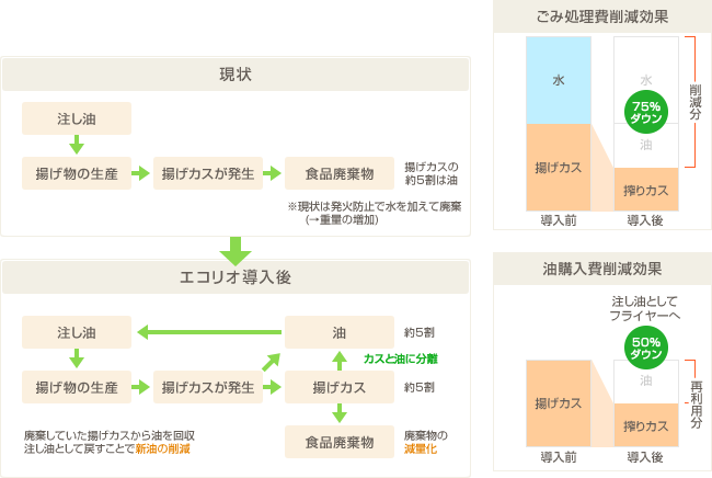 エコリオの削減効果概要